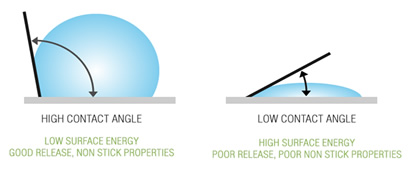 food contact ptfe coatings